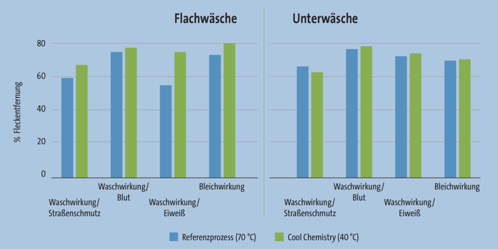 Cool Chemistry für Wäschereien