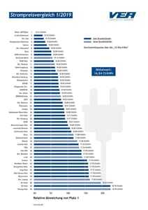 Grafik Strompreisvergleich 2019