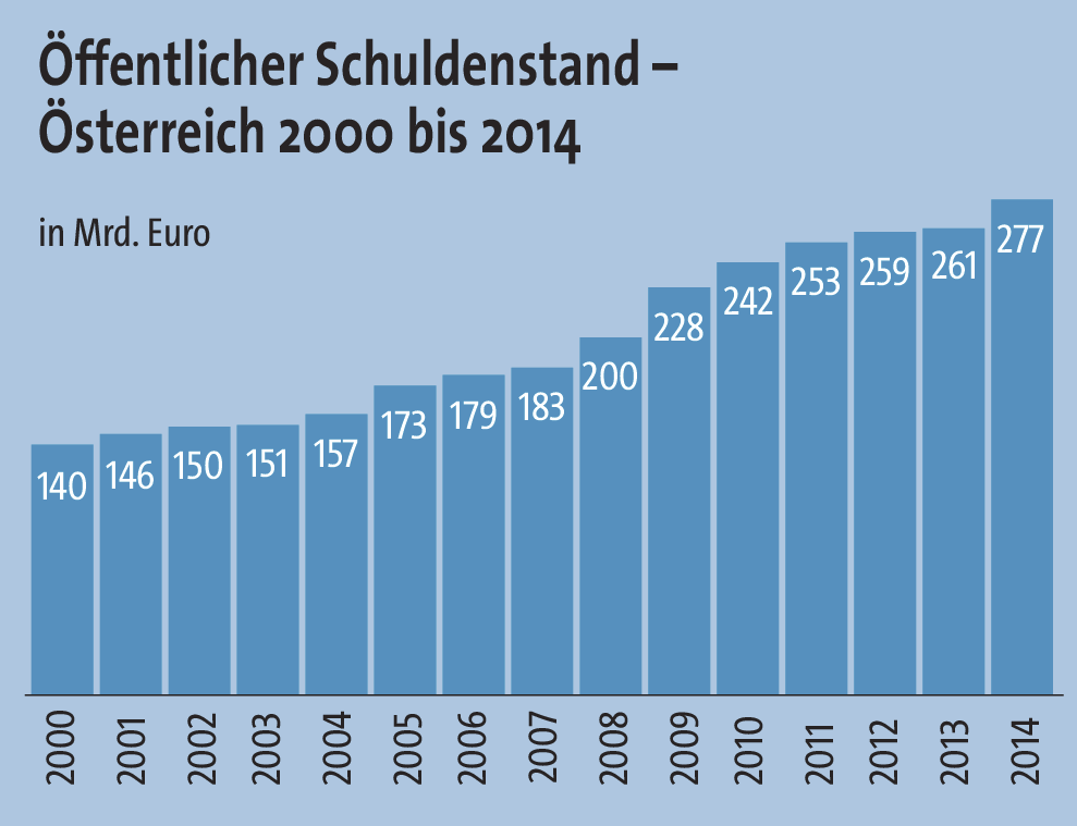 Staatsschulden steigen