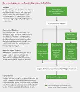 Erdgas in Wäschereien: Anwendungsgebiete