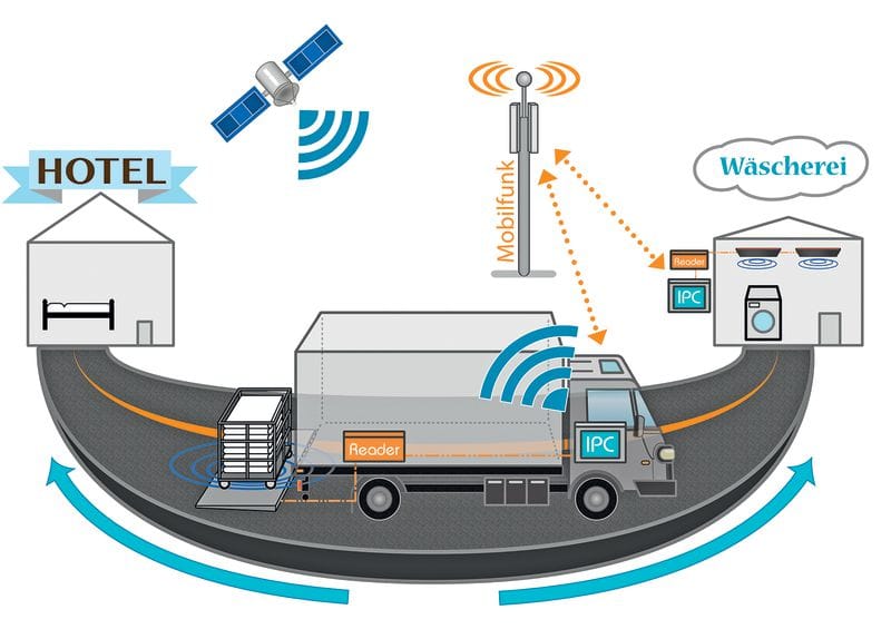 Echtzeitortung via RFID