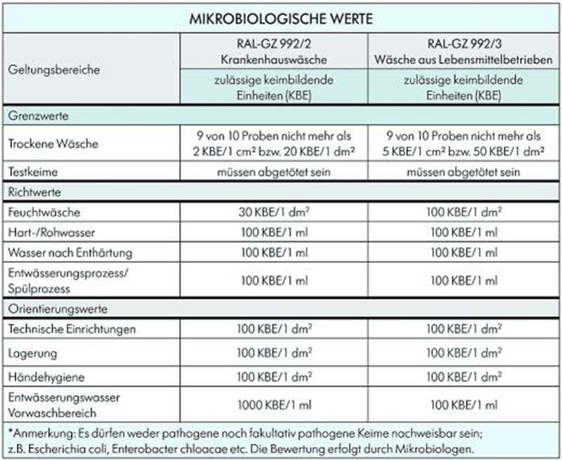 Mikrobiologisch rein