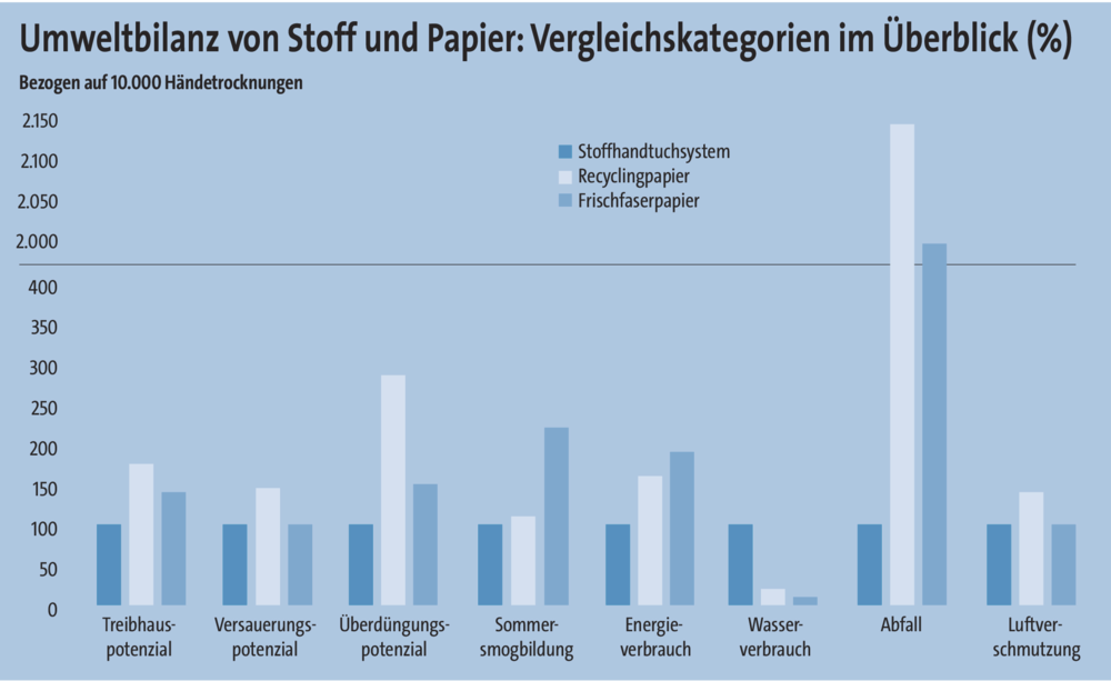 Stoffhandtuchrolle umweltfreundlicher als Papiertücher