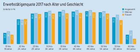 Geschlechterunterschiede bei Erwerbstätigen