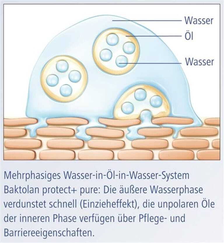 Zur Vorbeugung von Hauterkrankungen ist die Anwendung einer Hautschutzcreme vor hautbelastenden Tätigkeiten und eine Händepflege zur Regeneration nach hautbelastenden Tätigkeiten notwendig. Mehrphasige Emulsionstypen können sowohl protektive als auch regenerative Eigenschaften in einer Creme vereinen.