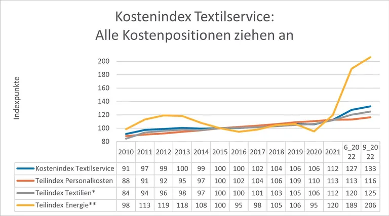 Kostenindex Textilservice 2022