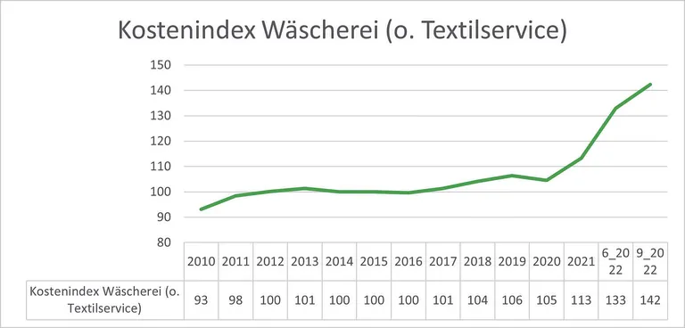 Kostenindex Wäscherei 2022