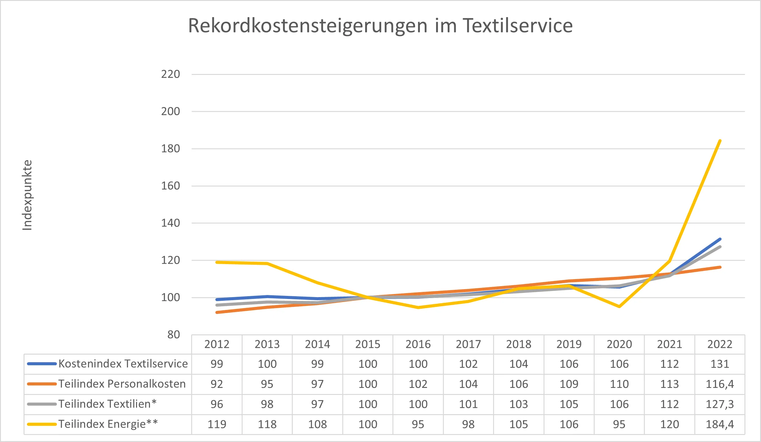 Rekordkostensteigerungen im Textilservice