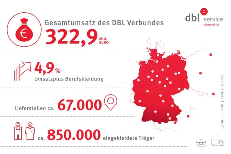 DBL weiter auf Wachstumskurs