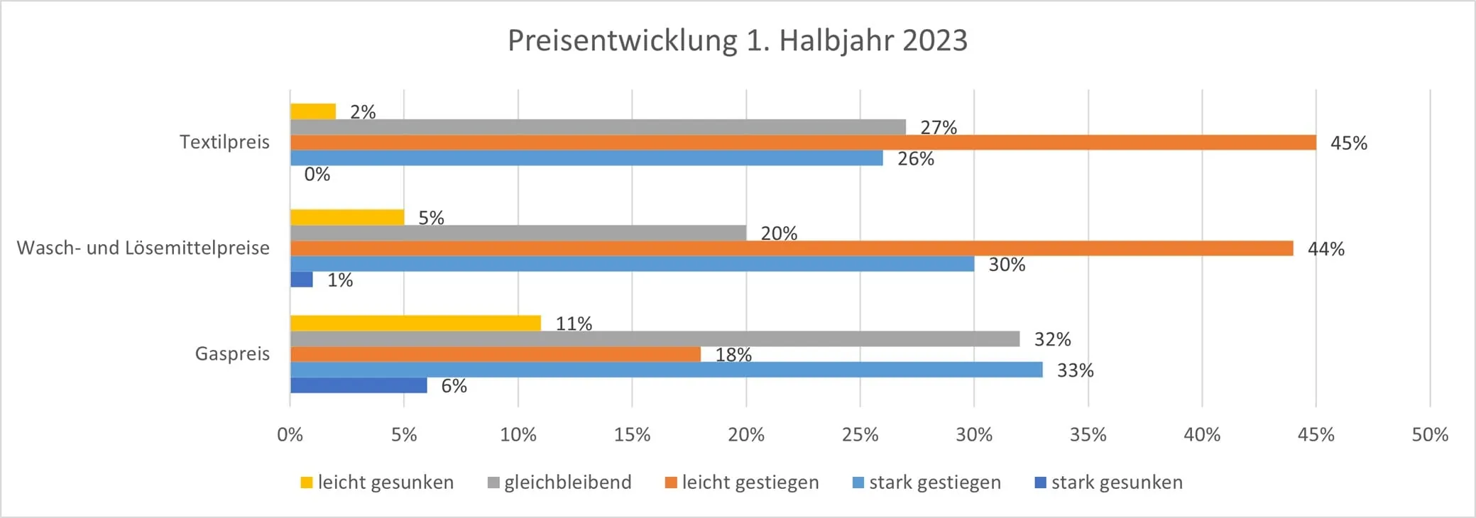 geschaeftsklima_Preisentwicklung_juli_2023