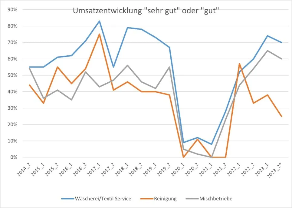 geschaeftsklima_umsatzentwicklung_juli_2023