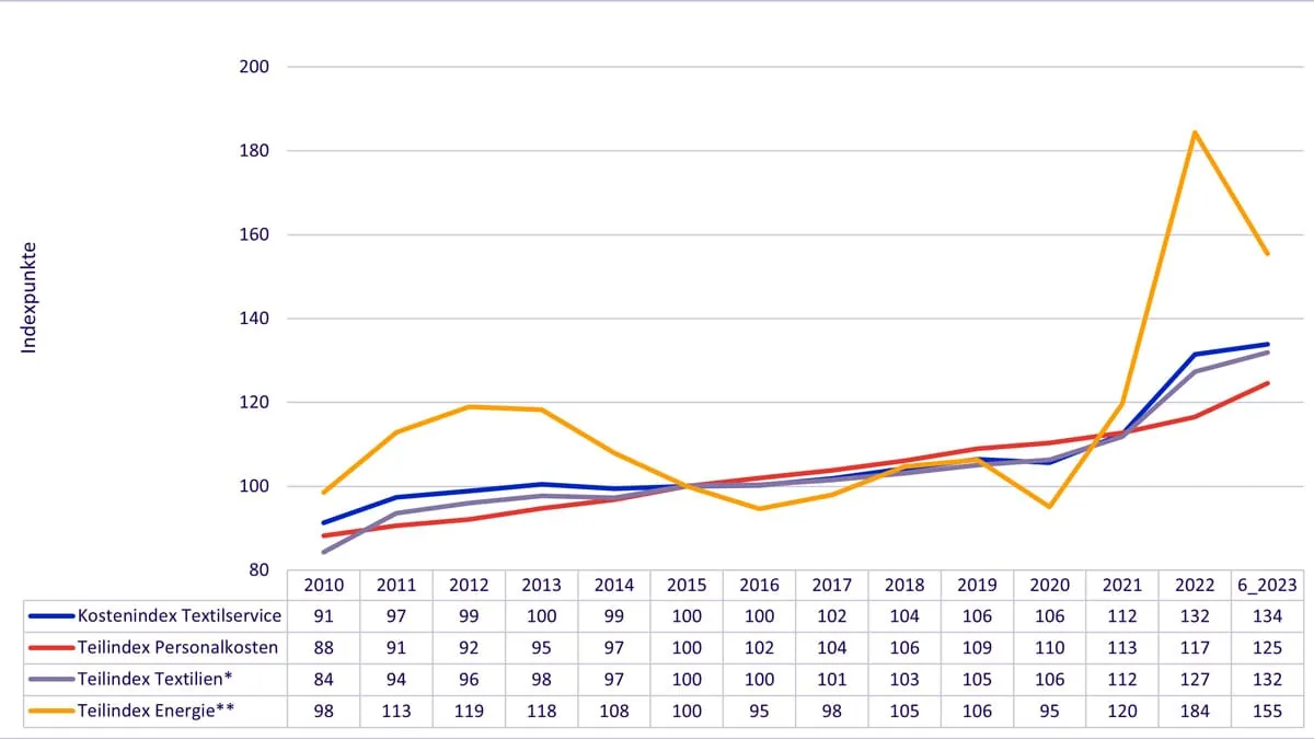 Die Kostenexplosion im Textilservice grafisch verdeutlicht.