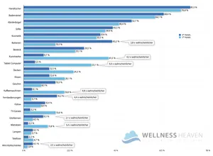 Unterschiede im Diebstahlverhalten zwischen G&auml;sten von 4-Sterne und 5-Sterne-Hotels. 