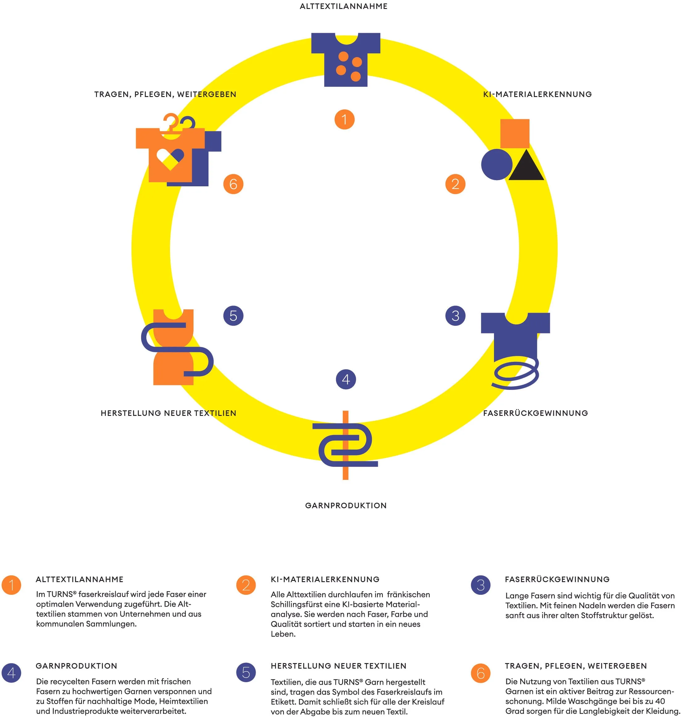 Der "TURNS faserkreislauf" step-by-step.