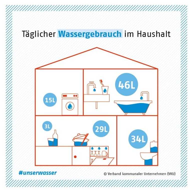 Täglicher Wasserverbrauch im Haushalt in Liter