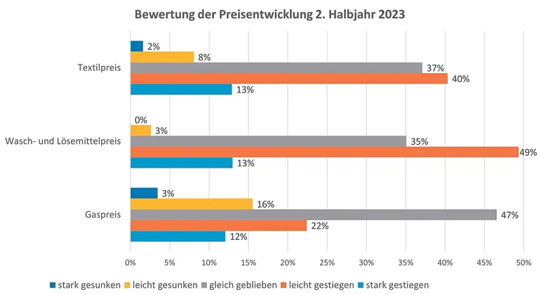 Die Preisentwicklung in der zweiten H&auml;lfte 2023.