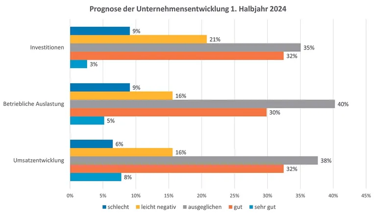 In welche Richtung werden sich die Unternehmen dieses Jahr entwickeln?