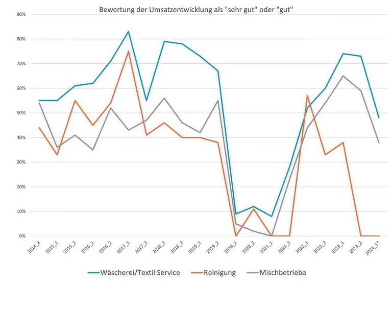 Umsatzentwicklung Gesch&auml;ftsklima-Umfrage 2023/2024.