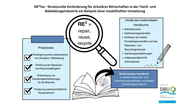 Grafik zeigt Ziele und Inhalte des multimedialen Handbuchs des Projekts RE&sup3;Tex.
