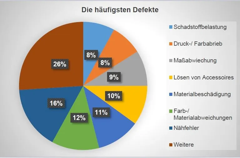 Die h&auml;ufigsten Defekte von Outdoor-Bekleidung laut RE&sup3;Tex.
