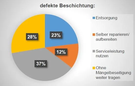 Was machen Verbraucher bei defekter Beschichtung ihrer Outdoorbekleidung?