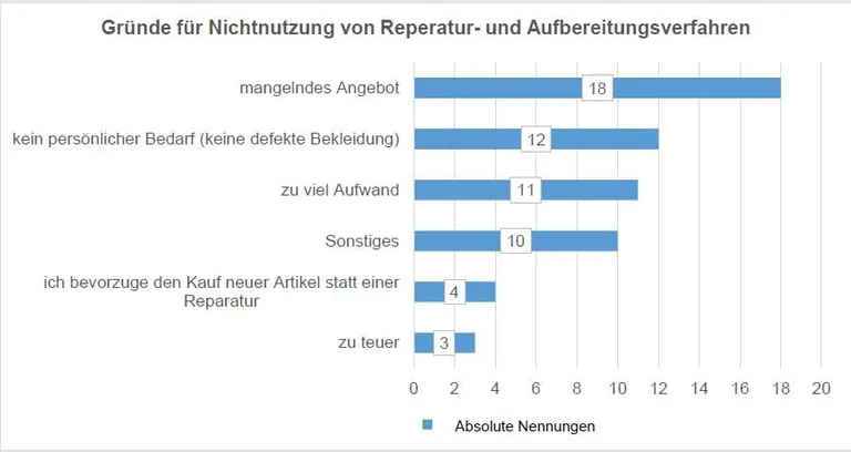 Gr&uuml;nde, weshalb Verbraucher Aufbereitungsangebote nicht nutzen.