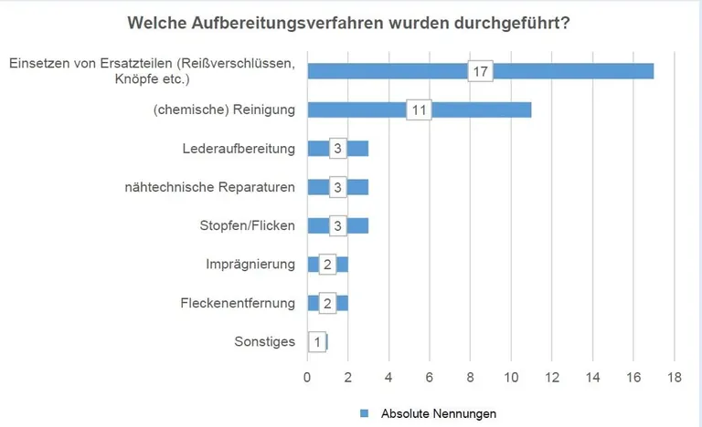 Die Umfrage von RE&sup3;Tex zeigt, welche Aufbereitungsverfahren Konsumenten nutzen.