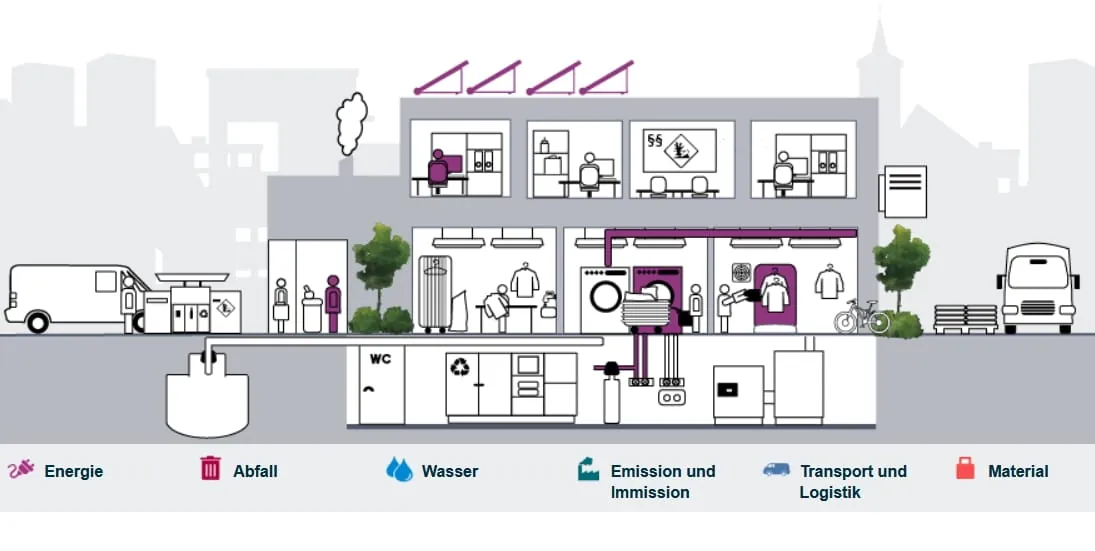 Branchenleitfaden für Textilreinigung online