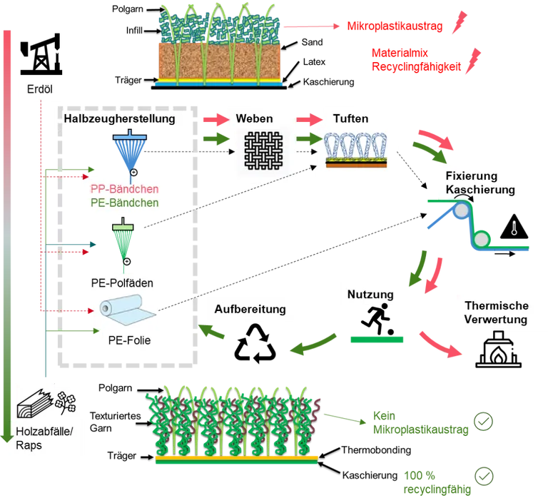 Die Grafik zeigt den Aufbau herk&ouml;mmlicher Hybridrasen im Vergleich zu BioTurf-Rasen.