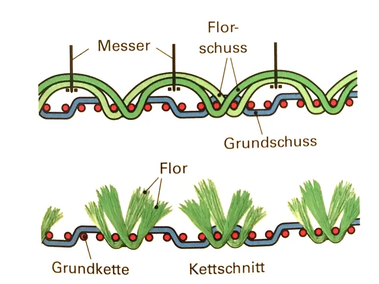 Schema Rippensamt (Schusssamt)