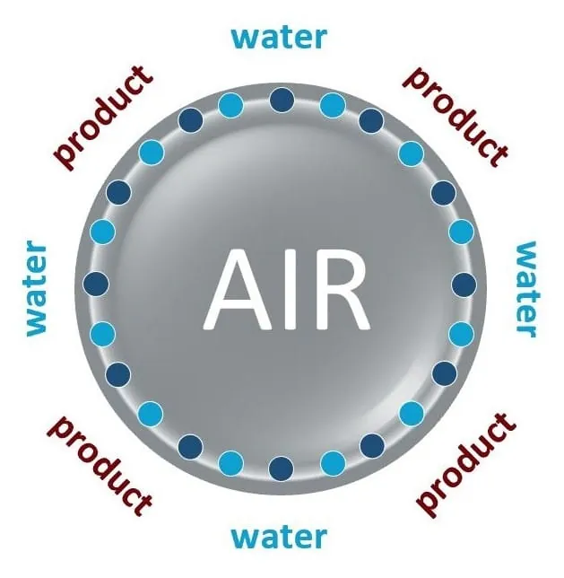 Die Grafik zeigt, wie sich mit dem "SmartAir"-Verfahren Wasser und Waschmittel gleichmäßig um ein Luftbläschen gruppieren.