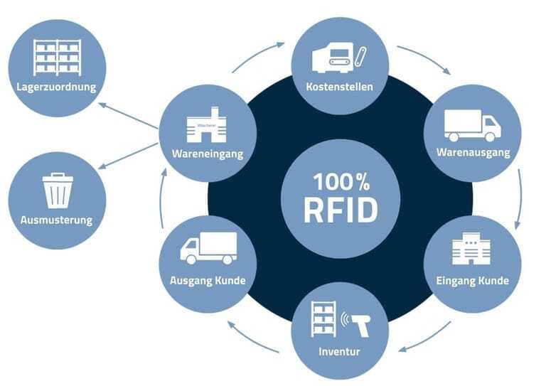 Die Grafik stellt die Nutzung von RFID-Technologie als Kreislauf in einer Wäscherei dar – vom Wareneingang über Kostenstellen und Lagerzuordnung bis zur Ausmusterung von Textilien.