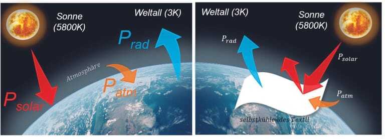 Sonnenstrahlung(Psolar) und Atmosphärische Strahlung (Patm) strömen auf die Erdoberfläche ein. Wärmestrahlung zwischen 8-13 µm (Prad) strahlen zurück (Bild links). Rechtes Bild: Selbstkühlende Textilien leiten diese Strahlung um.