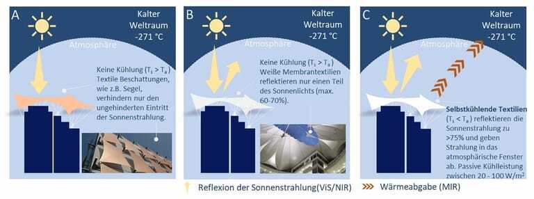 Vergleich von Verschattungssystemen und Membrandächern im Markt sowie die Funktionsweise und zukünftige Einsatzszenarien im Gebäudebau für selbstkühlende Textilien: A: Textile Verschattungssysteme; B: Membrantextilien mit erhöhten solaren Reflexionsgrad; C: Selbstkühlende Textilien unter Ausnutzung der Strahlungskühlung.