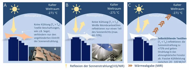 Vergleich von Verschattungssystemen und Membrand&auml;chern im Markt sowie die &shy;Funktionsweise und zuk&uuml;nftige Einsatzszenarien im Geb&auml;udebau f&uuml;r selbstk&uuml;hlende Textilien: A: Textile Verschattungssysteme; B: Membrantextilien mit erh&ouml;hten solaren Reflexionsgrad; C: Selbstk&uuml;hlende Textilien unter Ausnutzung der Strahlungsk&uuml;hlung.