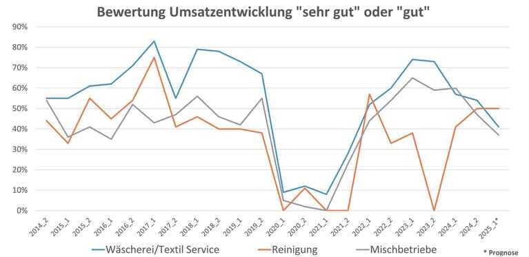 Liniendiagramm, wie viel Prozent der Betriebe ihre zukünftige Umsatzentwicklung als positiv bewerten. Aufgeteilt in Wäscherei, Reinigung und Mischbetriebe.