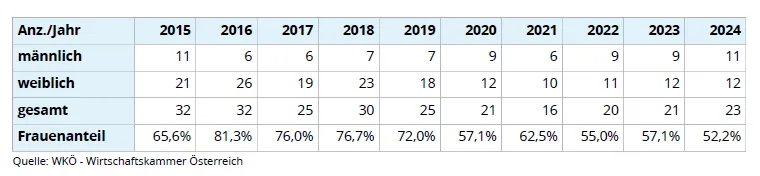 Tabellarische &Uuml;bersicht der Auszubildenden zum Textilreiniger. Aufgeteilt in gesamt, m&auml;nnlich und weiblich.