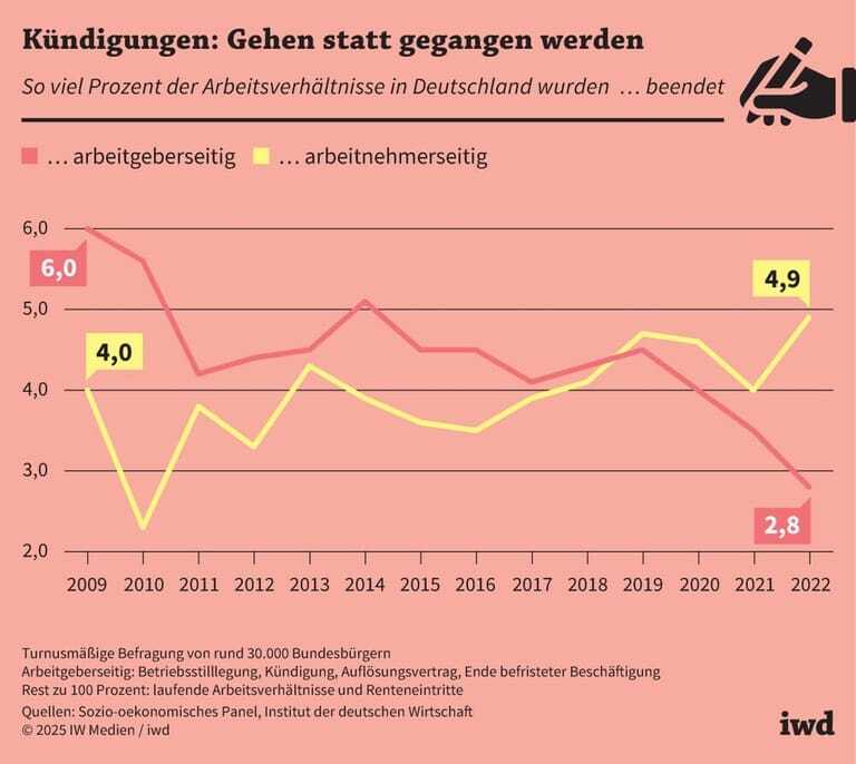 So viel Prozent der Arbeitsverhältnisse in Deutschland wurden arbeitgeber- bzw. arbeitnehmerseitig beendet