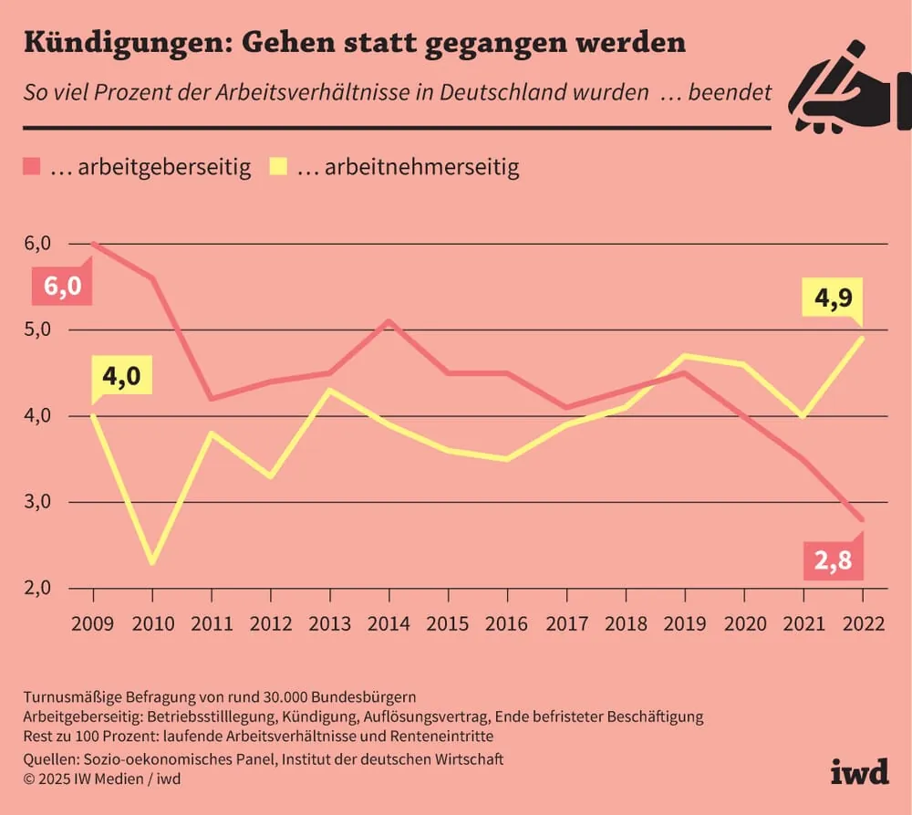Trotz Krisen: Viele Beschäftigte kündigen