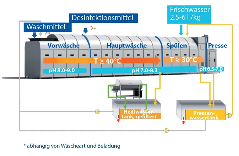Der textilschonende Cool Chemistry Prozessaufbau von Christeyns für Krankenhauswäsche von 40 bis 60 °C setzt auf "sanfte" Chemie und einen pH-neutralen Bereich und ist für hygienesensible, nicht temperaturempfindliche Materialien geeignet.