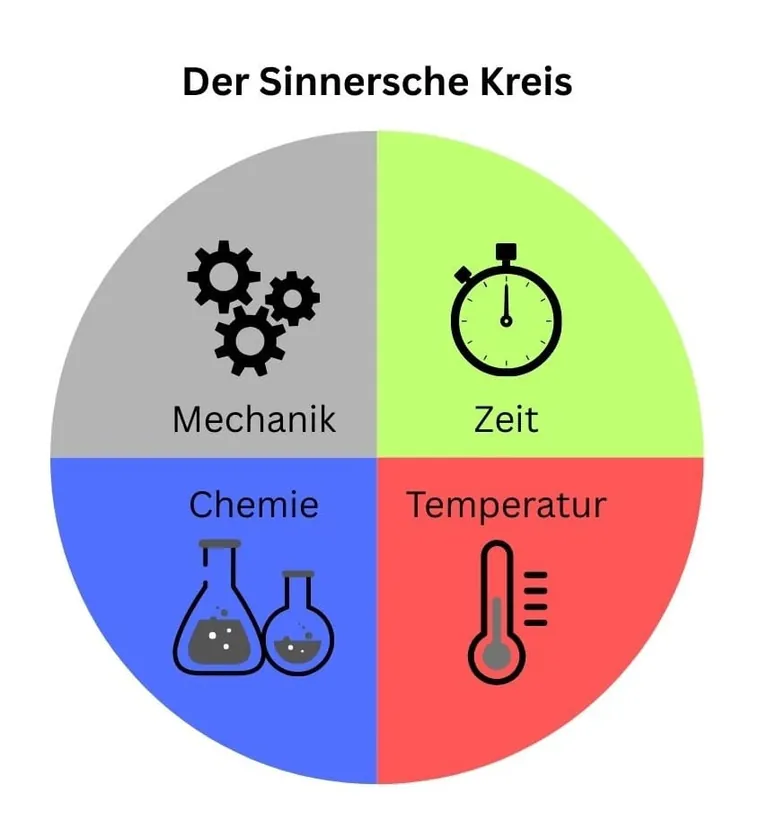 Die Grafik zeigt den Sinnerschen Kreis. Er enthält vier Faktoren: Mechanik (Kraft), Chemie (Reinigungsmittel), Temperatur und Zeit (Einwirkzeit). Diese Faktoren müssen optimal aufeinander abgestimmt sein, um eine effektive Reinigung erreichen.