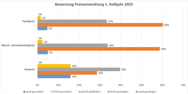 Steigende Preise belasten den Textilservice.