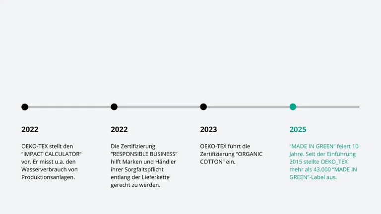 Zeitstrahl: So entwickelte sich OEKO-TEX und das Label "MADE IN GREEN".