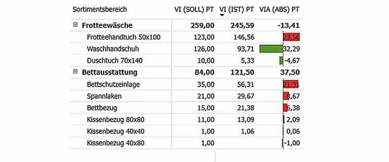 Der Soll-Ist-Vergleich ermöglicht eine passgenauere Textilversorgung. VI = Verbrauchsindex, Verbrauch pro 100 PT.