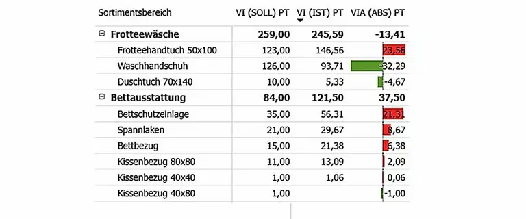 Der Soll-Ist-Vergleich erm&ouml;glicht eine passgenauere Textil&shy;versorgung. VI = Verbrauchsindex, Verbrauch pro 100 PT.