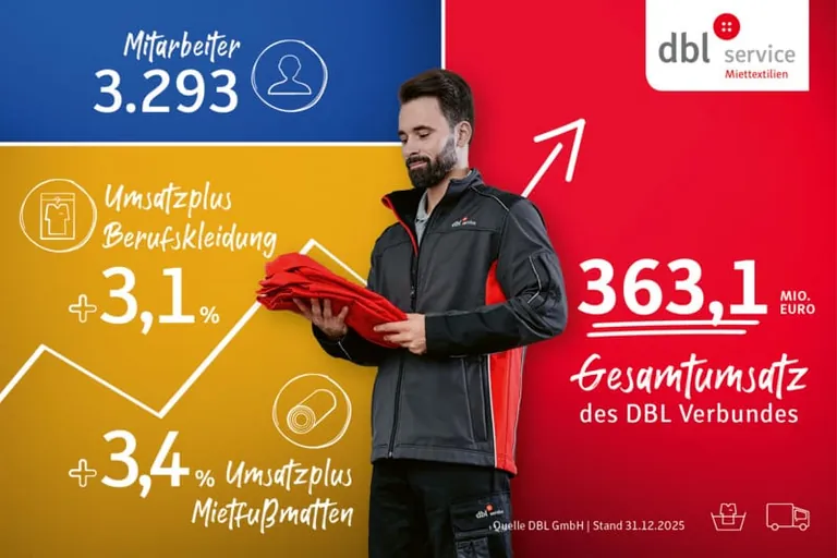 Der DBL Verbund konnte auch 2025 ein Umsatzplus in den Kernbereichen verzeichnen.