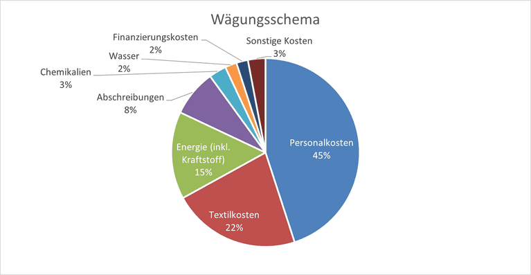 Gewichtung der einzelnen Kostenarten im Kostenindex des Textilservice.