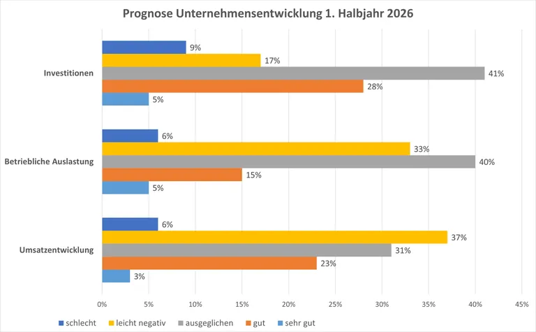 Erwartungen der Betriebe f&uuml;r das erste Halbjahr 2026 in den Bereichen Umsatz, Auslastung und Investitionen &ndash; die Mehrheit rechnet mit einer stagnierenden oder negativen Entwicklung.