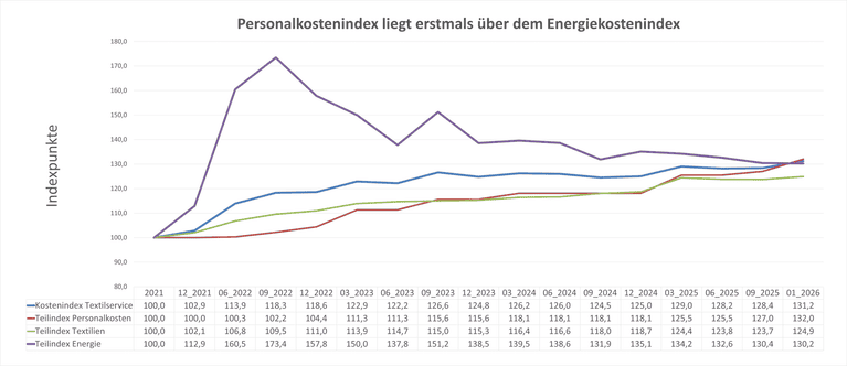 Entwicklung des Kostenindex und seiner wichtigsten Teilindizes Personalkosten, Textilien und Energie seit 2021.
