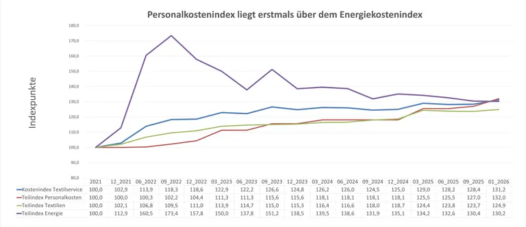 Entwicklung des Kostenindex und seiner wichtigsten Teilindizes Personalkosten, Textilien und Energie seit 2021.